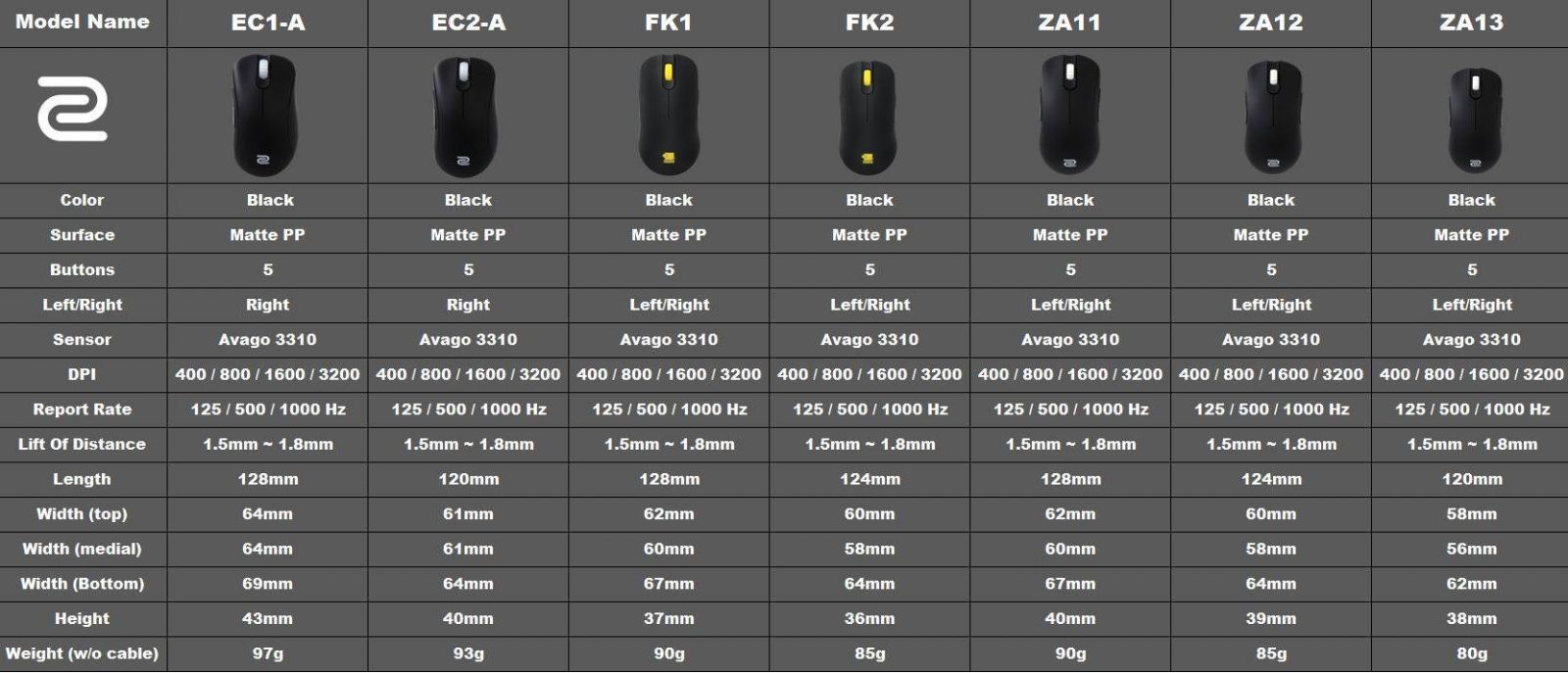 Сравнение сенсоров мышек таблица
